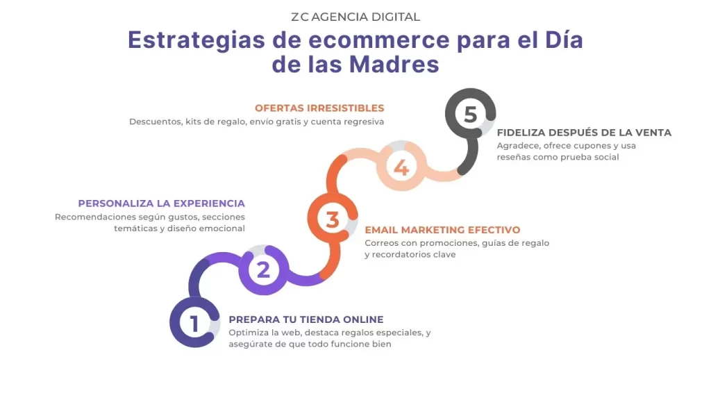 Ecommerce para el 10 de mayo, lo que necesitas saber 3 estrategias de ecommerce para el dia de las madres
