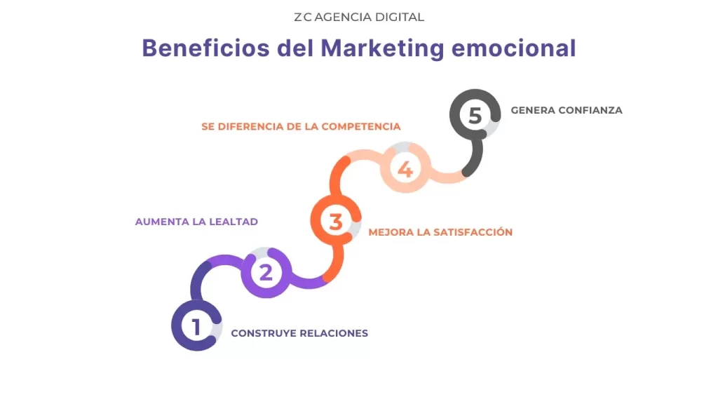 Marketing emocional: el poder de conectar con tus clientes 3 El marketing emocional va más allá de las ventas, su objetivo principal es conectar con los consumidores desde sus impresiones lo que da un valor a las marcas que ayudará a su posicionamiento.