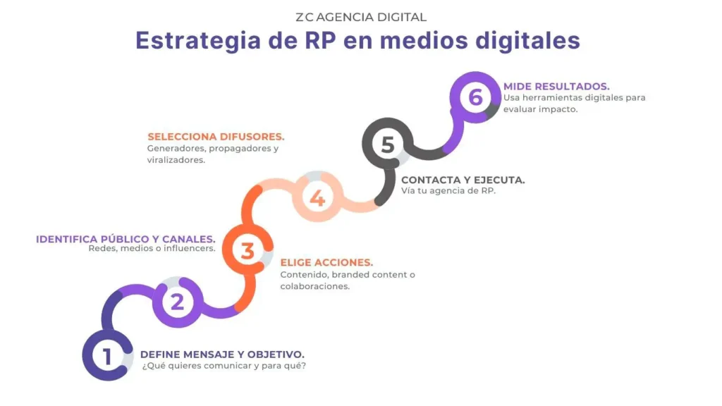 Relaciones Públicas: importancia de los medios digitales 3 estrategia medios digitales
