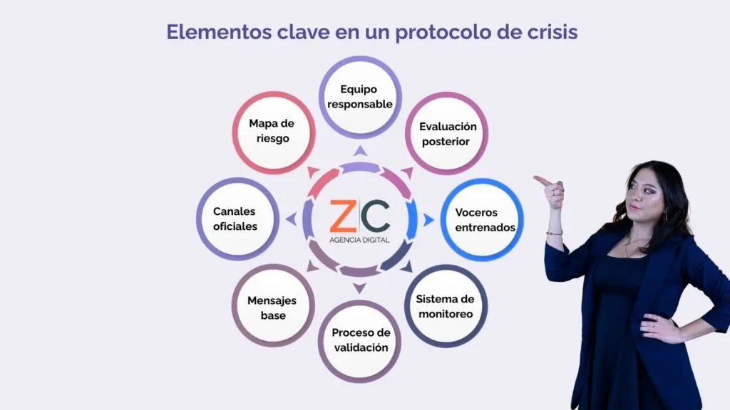 Manejo de crisis que empiezan en WhatsApp 3 Elementos clave en un protocolo de crisis